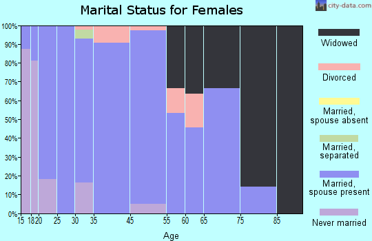 Cohutta marital status for females