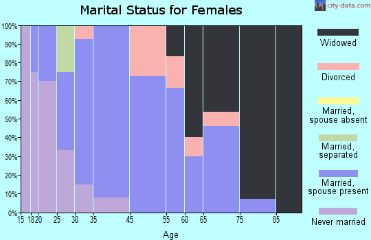 Colbert marital status for females
