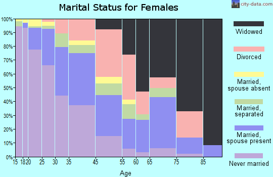 College Park marital status for females