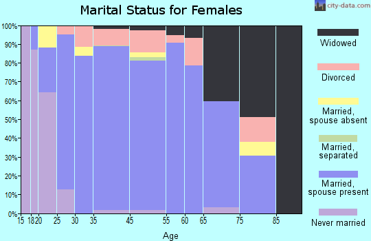 Southside marital status for females