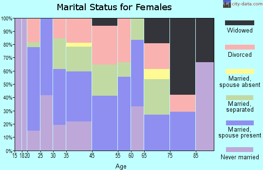 Collins marital status for females