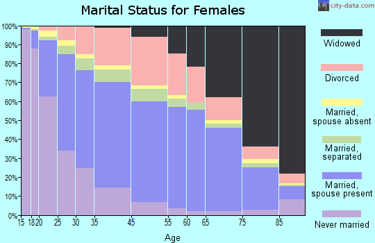 Columbus marital status for females