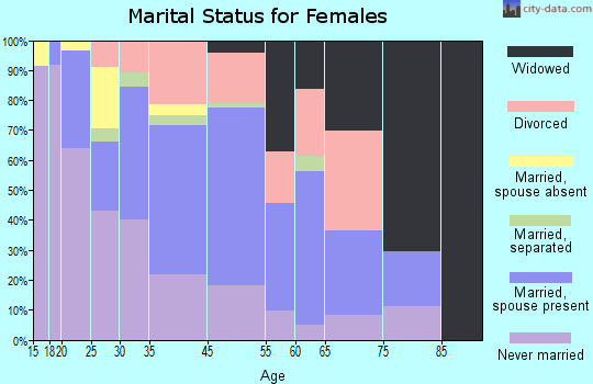 Conley marital status for females