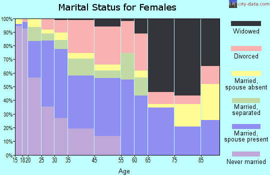 Conyers marital status for females