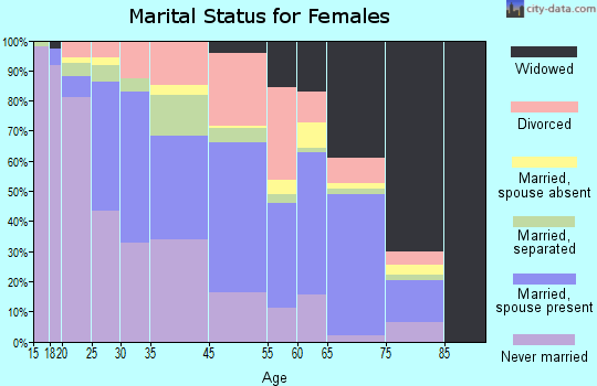 Cordele marital status for females