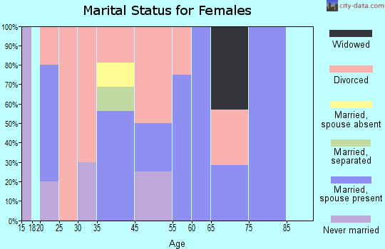 Corinth marital status for females