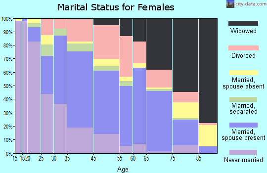 Covington marital status for females