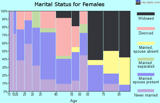 Crawford marital status for females