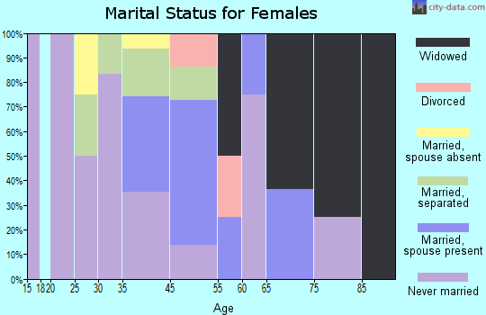 Culloden marital status for females