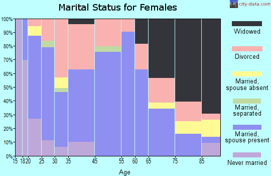 Cumming marital status for females