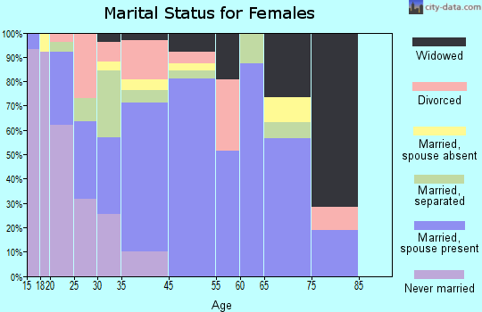 Cusseta marital status for females