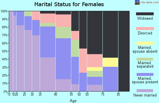 Cuthbert marital status for females