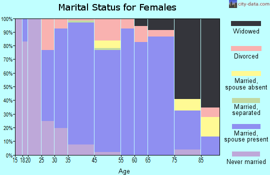 Spanish Fort marital status for females