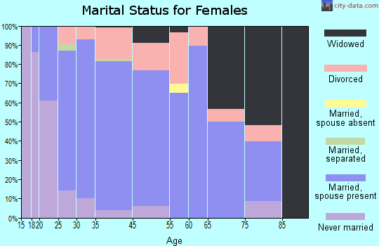 Dacula marital status for females