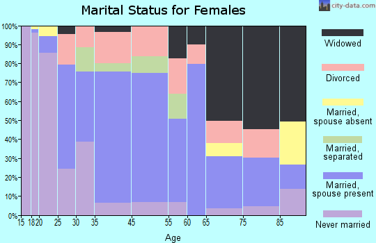 Dahlonega marital status for females