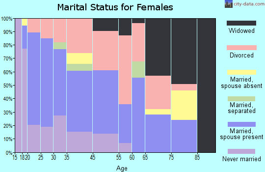 Dallas marital status for females