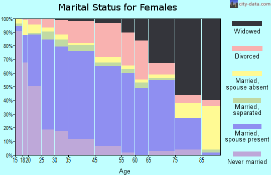 Dalton marital status for females