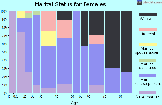 Danielsville marital status for females
