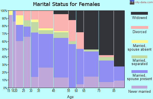 Darien marital status for females