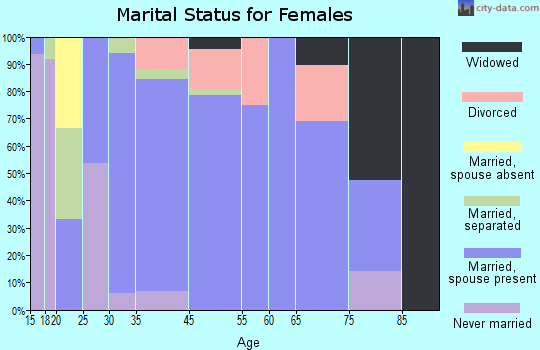 Dasher marital status for females