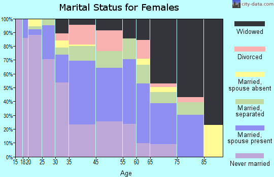 Dawson marital status for females