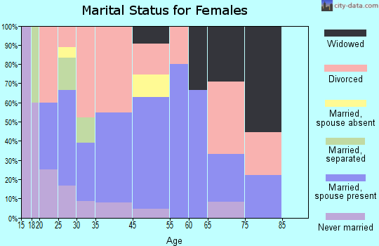Dawsonville marital status for females