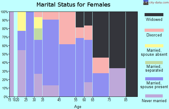 Dearing marital status for females