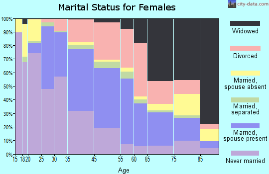 Decatur marital status for females