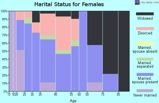 Deenwood marital status for females