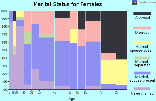 Demorest marital status for females