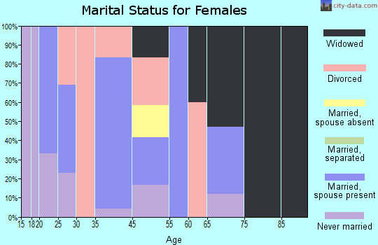 Denton marital status for females