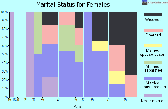 De Soto marital status for females