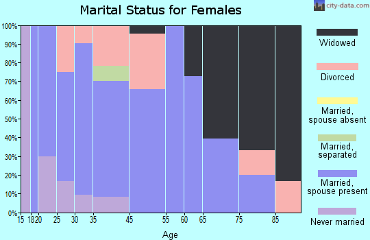 Dexter marital status for females