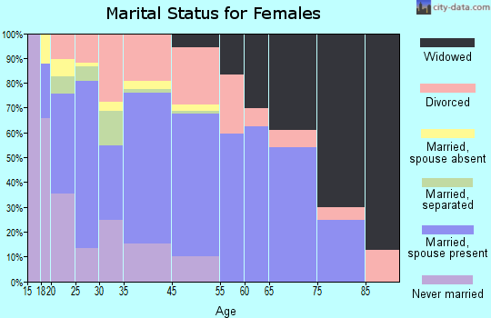 Dock Junction marital status for females