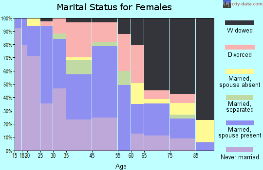 Donalsonville marital status for females