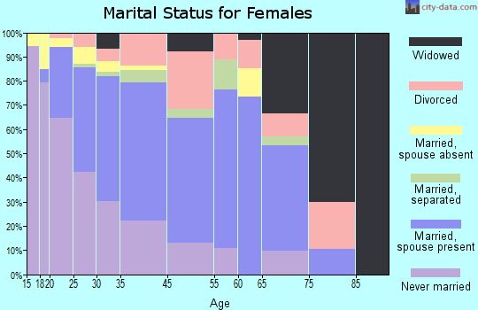 Doraville marital status for females