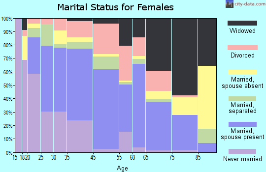 Douglas marital status for females