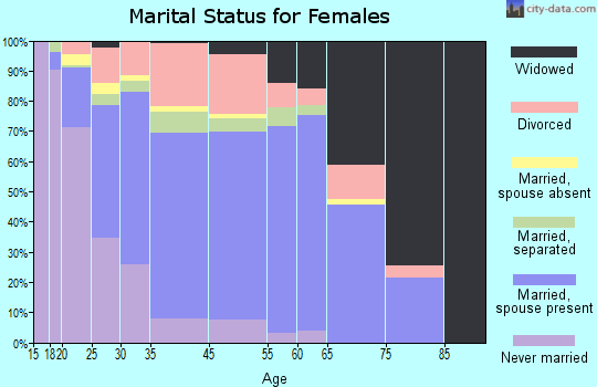 Douglasville marital status for females