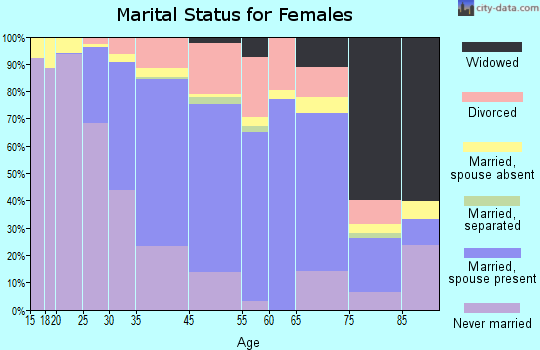 Druid Hills marital status for females