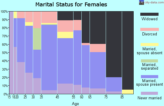 Blountsville marital status for females