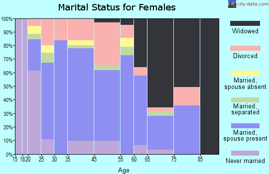 Stevenson marital status for females