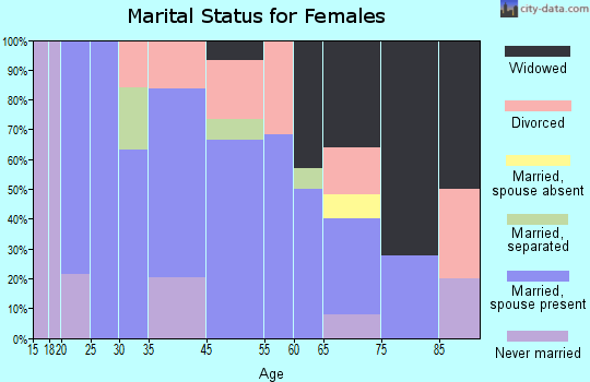 Dudley marital status for females
