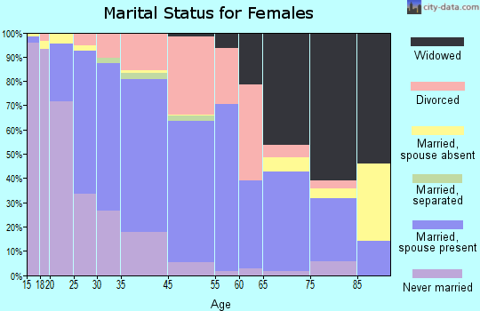 Duluth marital status for females