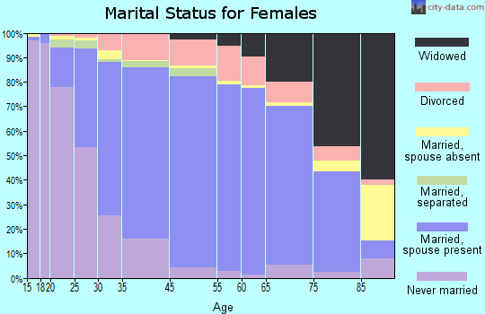 Dunwoody marital status for females