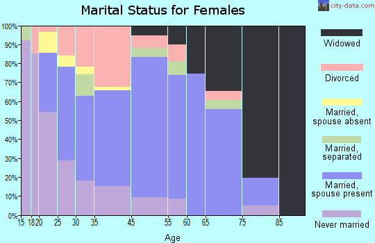 East Dublin marital status for females