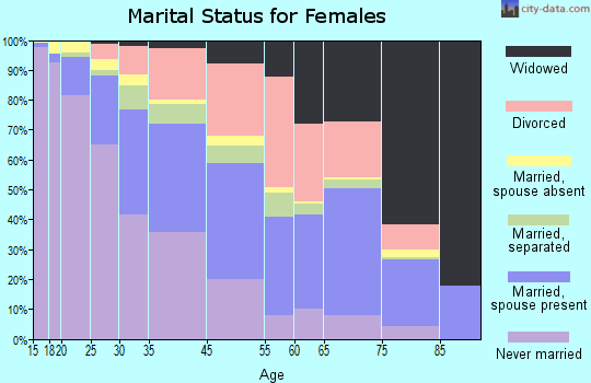 East Point marital status for females