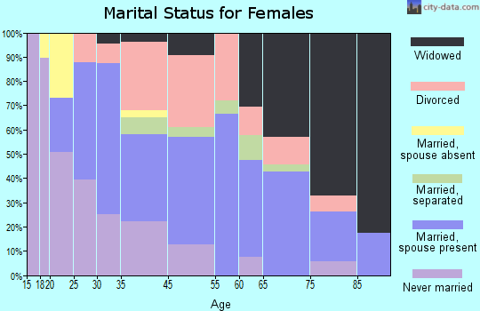 Eatonton marital status for females