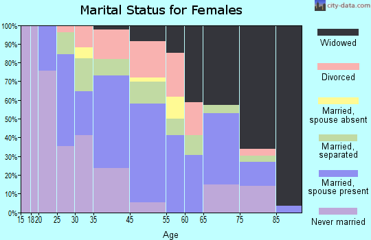 Edison marital status for females