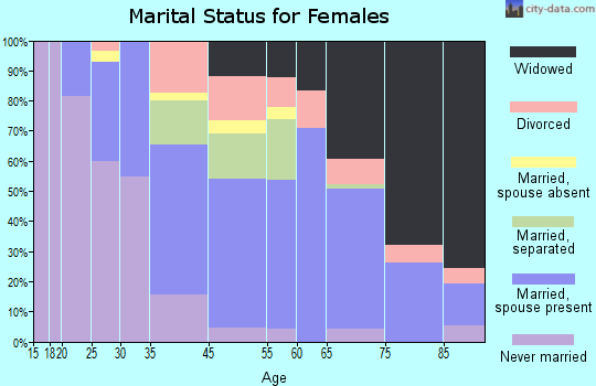 Elberton marital status for females