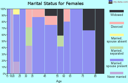 Ellenton marital status for females